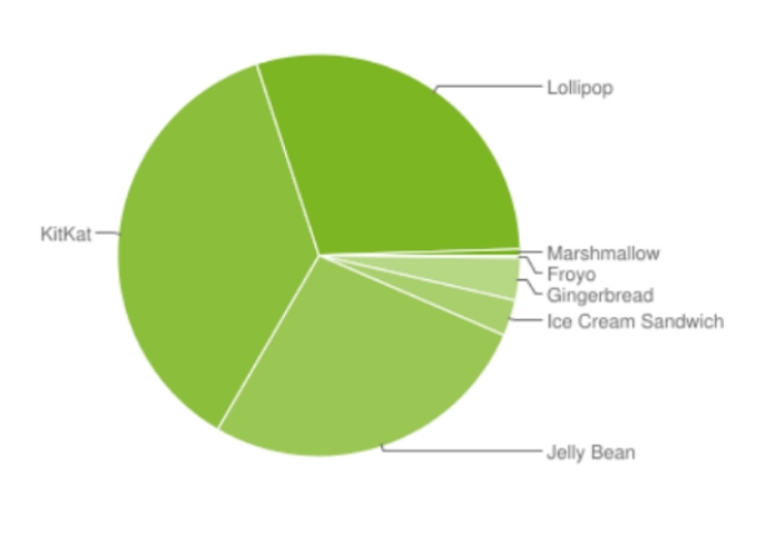 Latest-Android-distribution-numbers-show-Marshmallow-inside-.5-of-Android-devices (1)