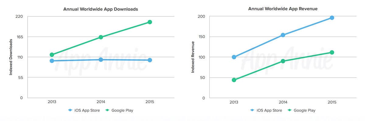 beneficios económicos App Store google play android vs iOS