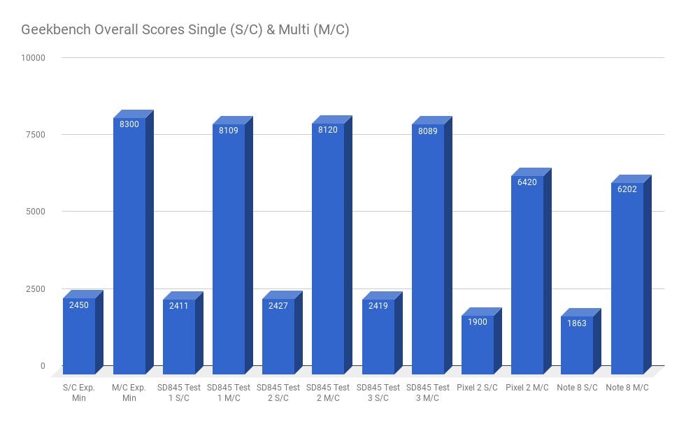 Qualcomm Snapdragon 845 Geekbench