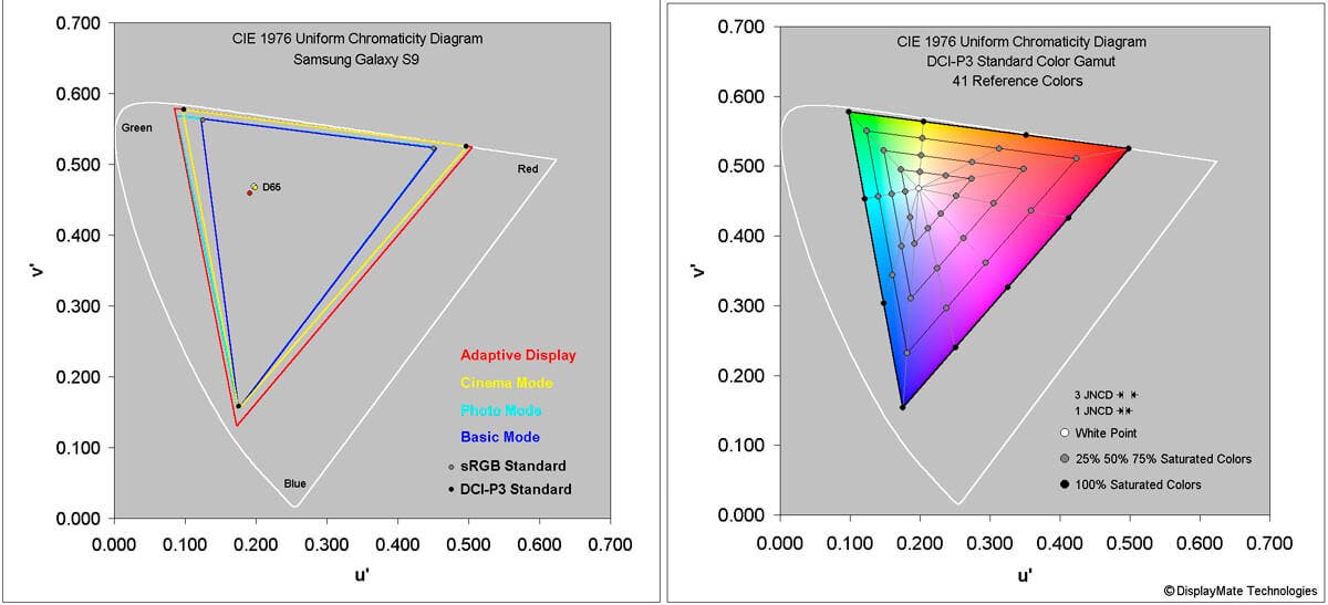 Pantalla del Samsung Galaxy S9