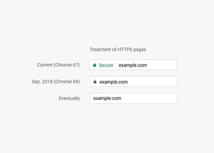 Google Chorme HTTPS