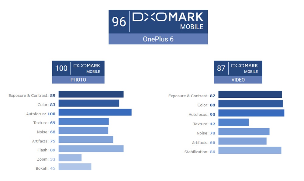 Estadísticas OnePlus 6  DxOMark 