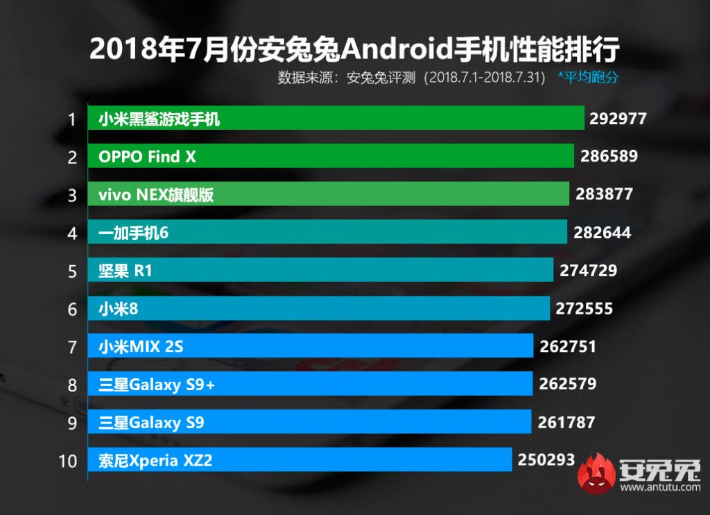 10 teléfonos más potentes AnTuTu