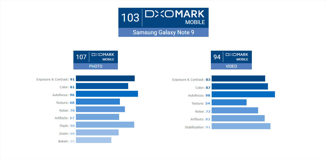 DxOMark Samsung Galaxy Note 9