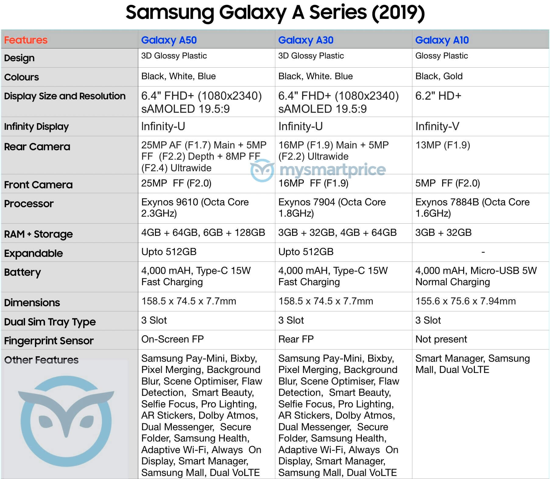 Filtración Samsung Galaxy A50, A30 y A10