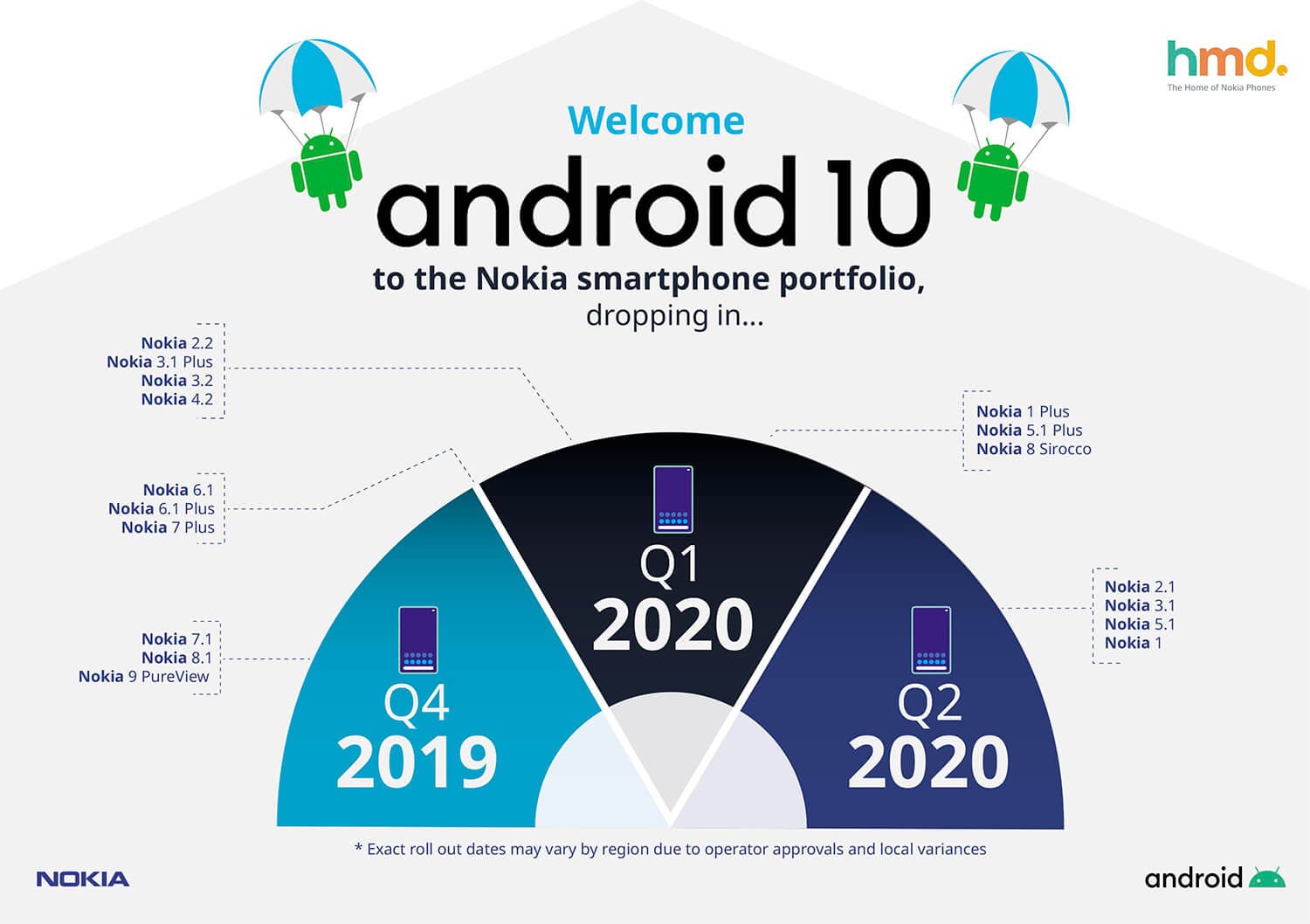 Nokia Android 10