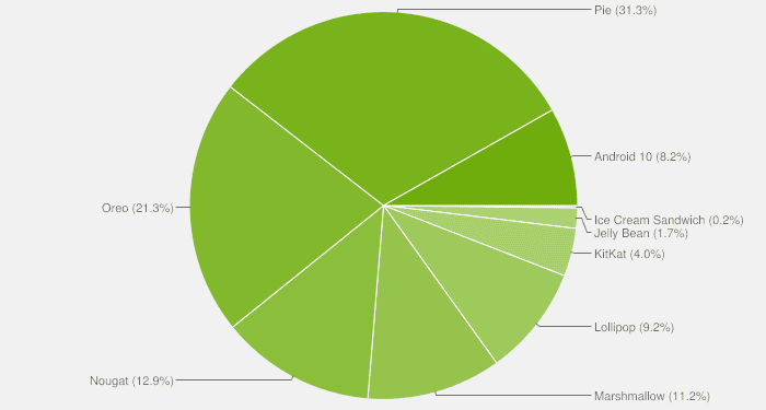 Distribución Android abril 2020
