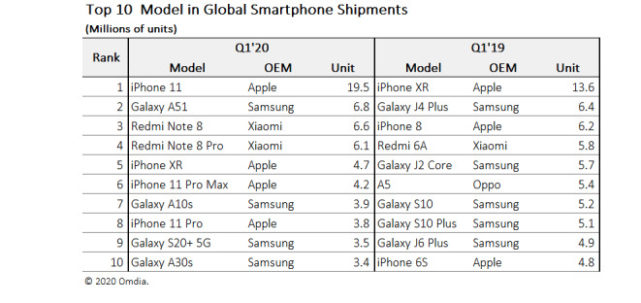 Estos son los 10 móviles más vendidos de 2020, ¿está el tuyo en la lista? - Xpress Online El Salvador