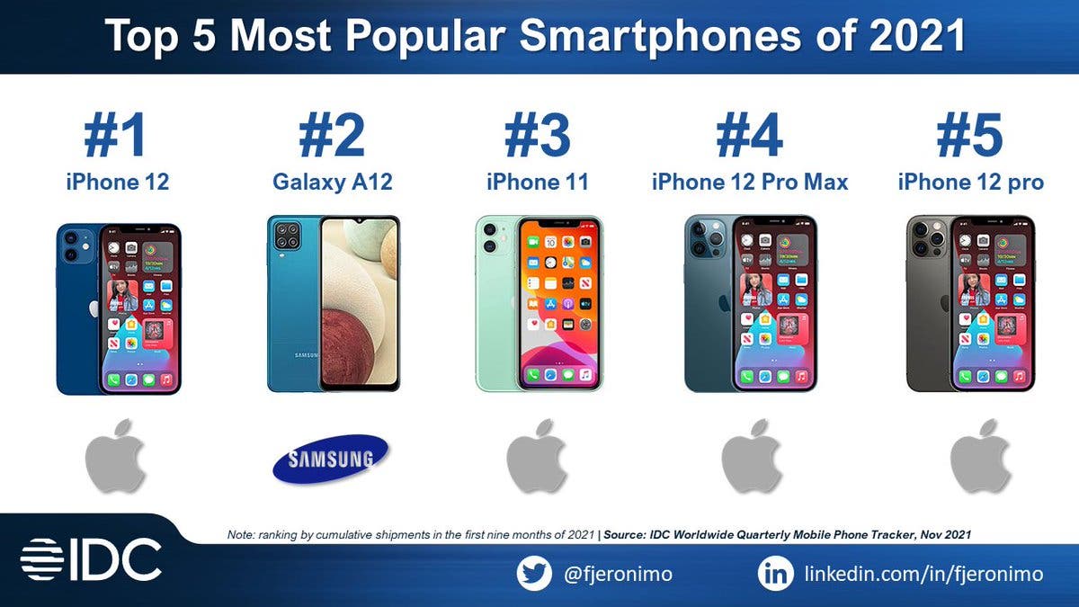 Of the 5 best-selling mobiles in the world, only one is Android