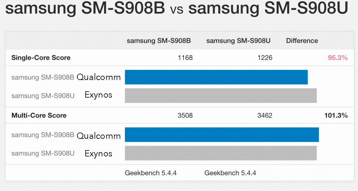 S22 Samsung тест производительности. Exynos 1330. График Snapdragon. Galaxy s22 snapdragon