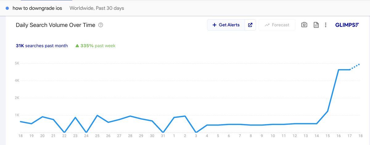 Las busquedas de como volver de iOS 26 a iOS 18 suben a niveles gigantescos