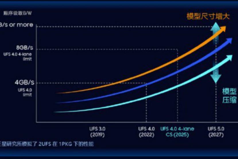El hardware que se espera cambiará para mejorar la velocidad de los móviles