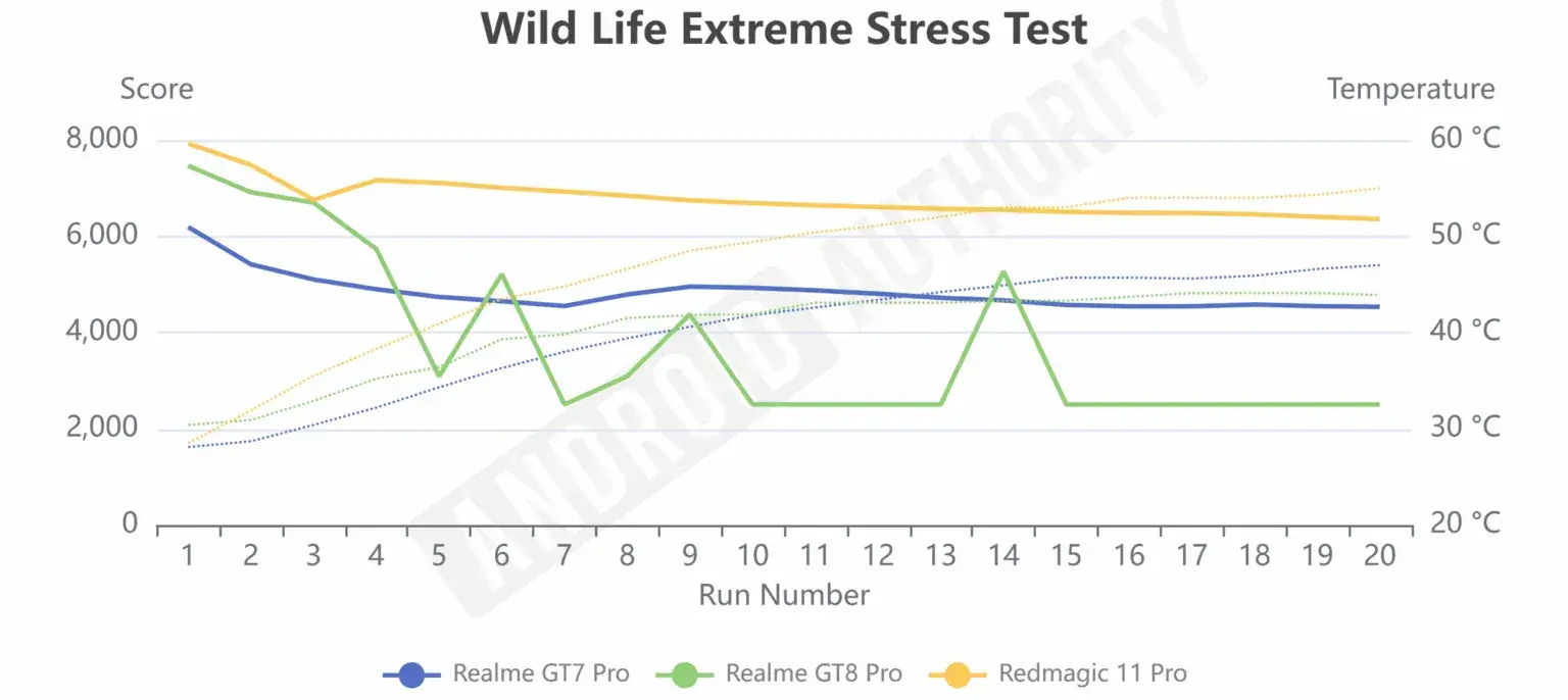 Pruebas indican que el Snapdragon 8 Elite Gen 5 estan perdiendo gran potencia por el calor