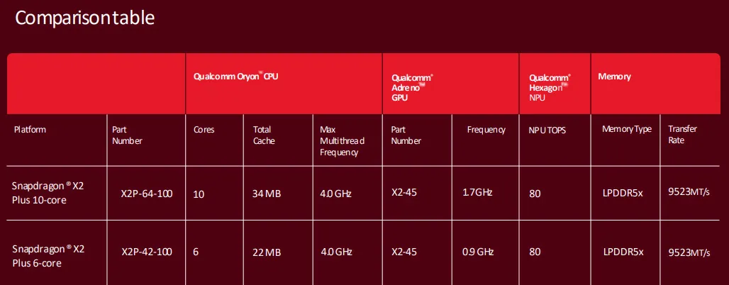 Aspectos claves de sobre el Snapdrafon X2 Plus, un componente interesante