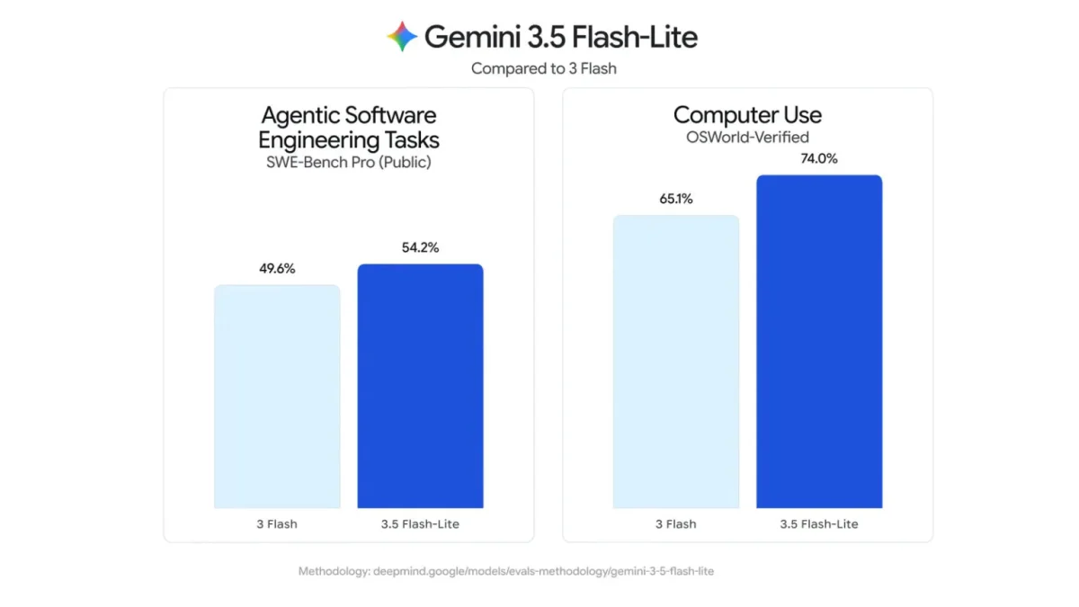 Lo mejor del Gemini 3.6 Flash Lite, la alternativa que todos necesitamos