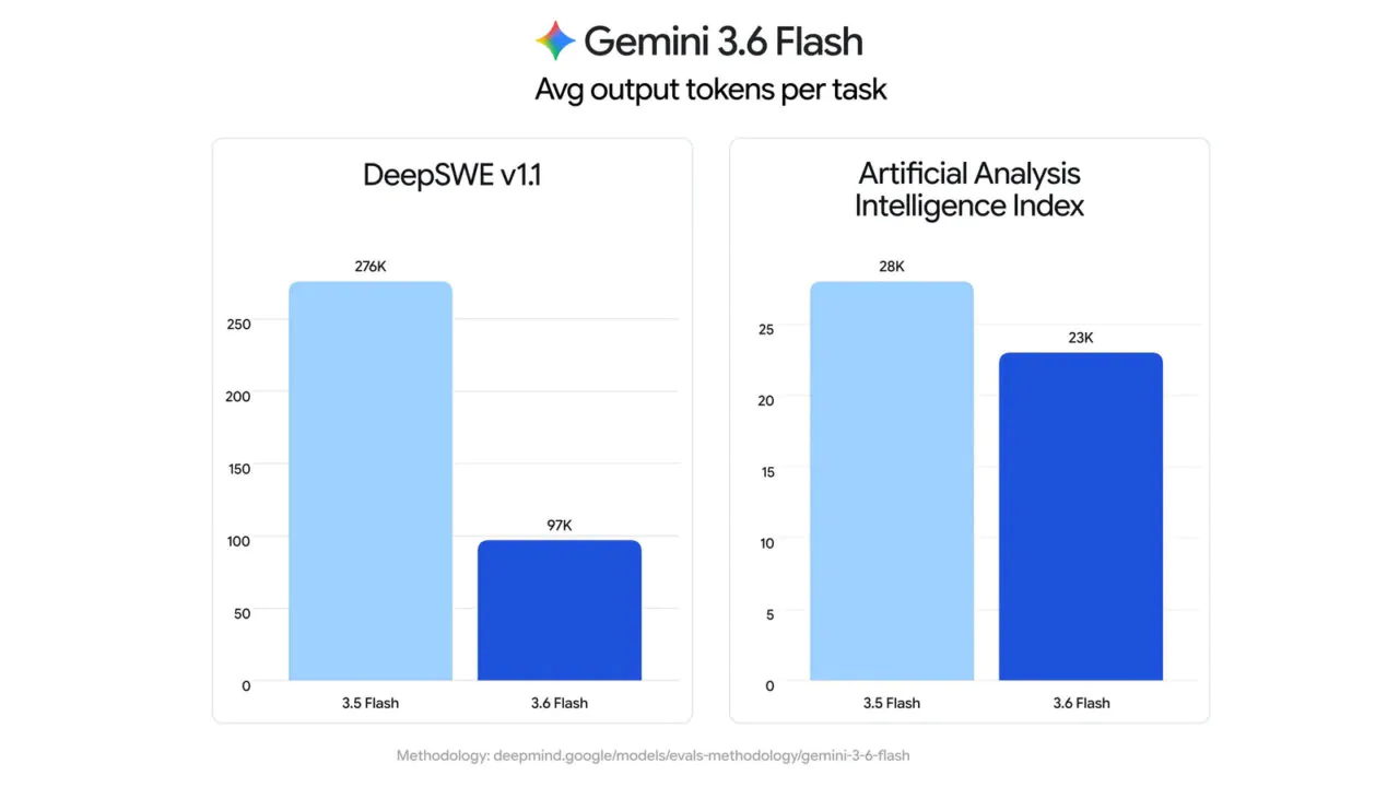 Mejoras del Gemini 3.6 Flash, una gran noticia