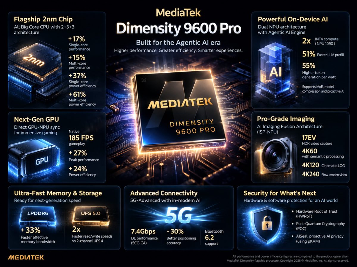 Características claves para el Dimensity 9600 Pro