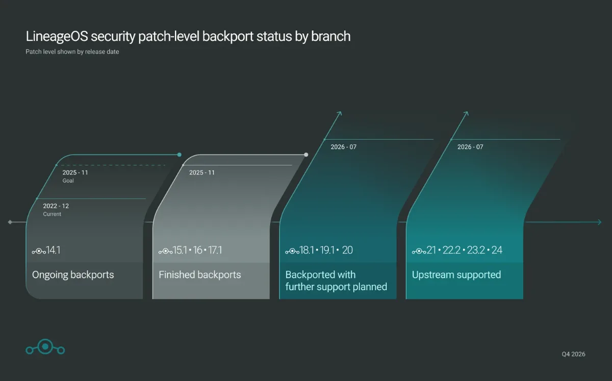 Factores que hacen del LineageOS 24 interesante